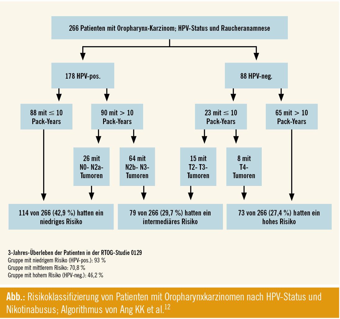 ÖGHO 2012 Weniger aggressive Therapie bei HPVpositiven KopfHalsTumoren SPECTRUM Onkologie